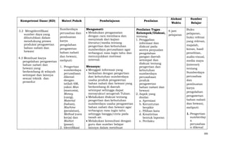 Kompetensi Dasar (KD)
3.2 Mengidentifikasi
sumber daya yang
dibutuhkan dalam
mendukung proses
produksi pengawetan
bahan nabati dan
hewani
4.3 Membuat karya
pengolahan pengawetan
bahan nabati dan
hewani yang
berkembang di wilayah
setempat dan lainnya
sesuai teknik dan
prosedur

Materi Pokok
Sumberdaya
perusahaa dan
pembuatan
karya
pengolahan
pengawetan
bahan nabati
dan hewani,
meliputi:
1. Pengertian
sumberdaya
perusahaan
dikenal
dengan
istilah 6M,
yakni Man
(manusia),
Money
(uang),
Material
(bahan),
Machine
(peralatan),
Method (cara
kerja) dan
Market
(pasar).
2. Identifikasi

Pembelajaran
Mengamati:
Melakukan pengamatan
dengan cara membaca dan
menyimak dari kajian
literatur/media tentang
pengertian dan kebutuhan
sumberdaya perusahaan agar
terbangun rasa ingin tahu dan
menunjukkan motivasi
internal.

Penilaian

Penilaian Tugas
Kelompok/Diskusi,
tentang:
1. Penggalian
informasi dan
diskusi pada
sentra penjualan
pengolahan
pangan daerah
setempat dan
diskusi tentang
Menanya:
pengertian dan
Menggali informasi yang
kebutuhan
berkaitan dengan pengertian
sumberdaya
dan kebutuhan sumberdaya
perusahaan
usaha produk pengawetan
produk
bahan nabati dan hewani yang
pengawetan
berkembang di daerah
bahan nabati dan
setempat sehingga dapat
hewani
mensyukuri anugerah Tuhan.
2. Aspek yang
Melakukan diskusi tentang
dinilai:
pengertian dan kebutuhan
a. Apresiasi
sumberdaya usaha pengawetan
b. Keruntutan
bahan nabati dan hewani agar
berpikir
terbangun rasa ingin tahu
c. Pilihan kata
sehingga bangga/cinta pada
d. Kreativitas
tanah air.
bentuk laporan
Melakukan konsultasi dengan
e. Perilaku
guru dan sumber belajar
lainnya dalam membuat

Alokasi
Waktu
6 jam
pelajaran

Sumber
Belajar
Buku
pelajaran,
buku refensi
yang relevan,
majalah,
koran, hasil
penelitian,
audio-visual,
media maya
(internet)
tentang
Sumberdaya
perusahaa
dan
pembuatan
karya
pengolahan
pengawetan
bahan nabati
dan hewani,
meliputi:
1. Pengertian
sumberday
a
perusahaa
n dikenal
395

 