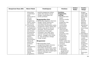 Kompetensi Dasar (KD)

Materi Pokok

Pembelajaran

kebutuhan
produk pengawetan bahan
sumberdaya
nabati dan hewani sesuai
pada
dengan sumberdaya dan
sentra/perus
proses produksi
aha-an
produk
Mengumpulkan Data
pengawetan
Melakukan kegiatan observasi
bahan nabati
dengan teknik wawancara
dan hewani
tentang pengertian dan
3. Pembuatan
kebutuhan sumberdaya usaha
karya/produ
pengawetan bahan nabati dan
k pengawetan
hewani yang ada di daerah
bahan nabati
setempat, serta penerapan
dan hewani
keselamatan kerja agar
berdasarkan
terbangun rasa ingin tahu,
kebutuhan
motivasi internal, bersikap
sumberdaya
santun, bangga/cinta tanah
(bahan,
air dan bersyukur sebagai
peralatan,
warga bangsa.
keterampilan
bekerja &
Mengasosiasi
pasar) dan
Menyimpulkan hasil
prosedur
pengamatan/kajian literatur
yang
tentang pengertian dan
ditetapkanny
kebutuhan sumberdaya usaha
a (jenis,
pengawetan bahan nabati dan
manfaat,
hewani yang ada di lingkungan
kandungan,
wilayah setempat atau
teknik
nusantara.
pengolahan,

Penilaian
Penilaian
Pengamatan,
tentang:
1. Menyimak dari
kajian
literatur/media
tentang
pengertian dan
kebutuhan
sumberdaya
perusahaan
2. Melakukan
observasi dan
menyimpulkan
tentang
pengertian dan
kebutuhan
sumberdaya
perusahaan
pengawetan
bahan nabati dan
hewani di daerah
setempat
3. Aspek yang
dinilai:
a. Kerincian
b. Ketepatan
pengetahuan
c. Pilihan kata
d. Kreativitas

Alokasi
Waktu

Sumber
Belajar
dengan
istilah 6M,
yakni Man
(manusia),
Money
(uang),
Material
(bahan),
Machine
(peralatan)
, Method
(cara kerja)
dan
Market
(pasar).
2. Identifikasi
kebutuhan
sumberday
a pada
sentra/per
usaha-an
produk
pengaweta
n bahan
nabati dan
hewani
3. Pembuata
n
karya/pro
duk
396

 