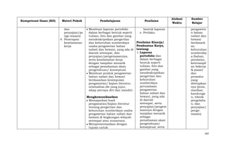 Kompetensi Dasar (KD)

Materi Pokok

Pembelajaran

dan
penyajian/pe
nge-masan)
4. Penerapan
keselamatan
kerja

Membuat laporan portofolio
dalam berbagai bentuk seperti
tulisan, foto dan gambar yang
mendeskripsikan pengertian
dan kebutuhan sumberdaya
usaha pengawetan bahan
nabati dan hewani, yang ada di
daerah setempat, dan
penyajian/pengemasannya,
serta keselamatan kerja
dengan tampilan menarik
sebagai pemahaman akan
pengetahuan/ konseptual.
Membuat produk pengawetan
bahan nabati dan hewani
berdasarkan kesimpulan
pengamatan/ kajian literatur,
orisinalitas ide yang jujur,
sikap percaya diri dan mandiri.
Mengkomunikasikan
Memaparkan hasil
pengamatan/kajian literatur
tentang pengertian dan
kebutuhan sumberdaya usaha
pengawetan bahan nabati dan
hewani di lingkungan wilayah
setempat atau nusantara.
Mempresentasikan dengan
tujuan untuk

Penilaian
bentuk laporan
e. Perilaku
Penilaian Kinerja/
Pembuatan Karya,
tentang:
1. Laporan
portofolio dan
dalam berbagai
bentuk seperti
tulisan, foto dan
gambar yang
mendeskripsikan
pengertian dan
kebutuhan
sumberdaya
perusahaan
pengawetan
bahan nabati dan
hewani, yang ada
di daerah
setempat, serta
penyajian/pengem
asannya dengan
tampilan menarik
sebagai
pemahaman akan
pengetahuan/
konseptual, serta

Alokasi
Waktu

Sumber
Belajar
pengaweta
n bahan
nabati dan
hewani
berdasark
an
kebutuhan
sumberday
a (bahan,
peralatan,
keterampil
an bekerja
& pasar)
dan
prosedur
yang
ditetapkan
nya (jenis,
manfaat,
kandunga
n, teknik
pengolaha
n, dan
penyajian/
pengemasan)

397

 