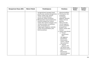Kompetensi Dasar (KD)

Materi Pokok

Pembelajaran

Penilaian

Alokasi
Waktu

Sumber
Belajar

mengevaluasi/menguji hasil
dipresentasikan
pembuatan produk pengawetan 2. Pembuatan dan
bahan nabati dan hewani
pengujian
untuk memperlihatkan
rancangan
kejujuran dalam berkarya.
gagasan (desain)
Memasarkan hasil pembuatan
dalam bentuk
produk pengawetan bahan
gambar
nabati dan hewani dengan cara
skets/tertulis
mempromosikan produknya
untuk kegiatan
atau menjualnya di
proses produksi
lingkungan/kegiatan sekolah
pengawetan
untuk menumbuhkan jiwa
bahan nabati dan
kewirausahaan
hewani
3. Aspek yang dinilai
a. Proses
pembuatan
50%
- Ide gagasan
- Kreativitas
- Kesesuaian
materi, teknik
dan prosedur
b. Produk
jadinya 35%
- Uji karya/rasa
- Kemasan/penya
jian
- Kreativitas
bentuk laporan
- Presentasi
398

 