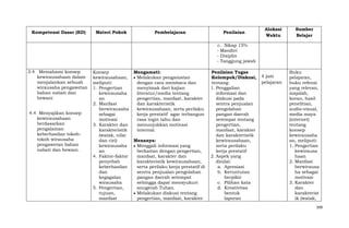 Kompetensi Dasar (KD)

Materi Pokok

Pembelajaran

Penilaian

Alokasi
Waktu

Sumber
Belajar

c. Sikap 15%
- Mandiri
- Disiplin
- Tanggung jawab
3.4 Memahami konsep
kewirausahaan dalam
menjalankan sebuah
wirausaha pengawetan
bahan nabati dan
hewani
4.4 Menyajikan konsep
kewirausahaan
berdasarkan
pengalaman
keberhasilan tokohtokoh wirausaha
pengawetan bahan
nabati dan hewani.

Konsep
kewirausahaan,
meliputi:
1. Pengertian
kewirausaha
an
2. Manfaat
berwirausaha
sebagai
motivasi
3. Karakter dan
karakteristik
(watak, nilai
dan ciri)
kewirausaha
an
4. Faktor-faktor
penyebab
keberhasilan
dan
kegagalan
wirausaha
5. Pengertian,
tujuan,
manfaat

Mengamati:
Melakukan pengamatan
dengan cara membaca dan
menyimak dari kajian
literatur/media tentang
pengertian, manfaat, karakter
dan karakteristik
kewirausahaan, serta perilaku
kerja prestatif agar terbangun
rasa ingin tahu dan
menunjukkan motivasi
internal.
Menanya:
Menggali informasi yang
berkaitan dengan pengertian,
manfaat, karakter dan
karakteristik kewirausahaan,
serta perilaku kerja prestatif di
sentra penjualan pengolahan
pangan daerah setempat
sehingga dapat mensyukuri
anugerah Tuhan.
Melakukan diskusi tentang
pengertian, manfaat, karakter

Penilaian Tugas
Kelompok/Diskusi,
tentang:
1. Penggalian
informasi dan
diskusi pada
sentra penjualan
pengolahan
pangan daerah
setempat tentang
pengertian,
manfaat, karakter
dan karakteristik
kewirausahaan,
serta perilaku
kerja prestatif
2. Aspek yang
dinilai:
a. Apresiasi
b. Keruntutan
berpikir
c. Pilihan kata
d. Kreativitas
bentuk
laporan

4 jam
pelajaran

Buku
pelajaran,
buku refensi
yang relevan,
majalah,
koran, hasil
penelitian,
audio-visual,
media maya
(internet)
tentang
konsep
kewirausaha
an, meliputi:
1. Pengertian
kewirausa
haan
2. Manfaat
berwirausa
ha sebagai
motivasi
3. Karakter
dan
karakterist
ik (watak,
399

 