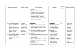 Kompetensi Dasar

Materi Pokok

Pembelajaran

Penilaian

Alokasi
Waktu

Sumber Belajar

dimensi
• Menyampaikan hasil
pengumpulan dansimpulan
informasi yang diperoleh
• Mempertanggung jawabkan
secara lisan atau tulisan
mengenai karya seni rupa dua
dimensi yang dibuat

3.1. Memahami bahan,
media dan teknik
dalam proses
berkarya seni rupa.
3.2. Menerapkan jenis,
simbol dan nila
estetis dalam
konsep seni rupa.
4.2. Membuatkarya seni
rupa tiga dimensi
berdasarkan melihat
model

Bahan,
media, jenis,
simbol, nilai
estetis dan
teknik dalam
proses
berkarya
seni rupa tiga
dimensi

Mengamati
Melihat karya seni rupa tiga
dimensi melalui media cetak
(buku, majalah, brosur, dsb.),
internet dan kegiatan pameran
Mengamati proses pembuatan
karya seni rupa tiga dimensi
Menanya
Menanyakan tentang konsep seni
rupa tiga dimensi yang ada dan
berkembang
Menanyakan langkah-langkah
membuat karya seni rupa tiga
dimensi
Mengeksplorasi
Mengumpulkan informasi

Penugasan
8 JP
• Membuat tulisan
tentang jenisjenis karya seni
rupa tiga dimensi
Observasi
• Pengamatan
terhadap sikap
siswa selama
proses belajar
Portofolio
• Membuat sketsa
rancangan benda
tiga dimensi
dengan obyek
yang berbeda

• Buku Teks
Pelajaran
Seni
Budaya
Kelas X
• Buku-buku
lain yang
relevan
• Informasi
melalui
internet
• Pameran
karya seni
rupa
• Sumber lain
yang
4

 