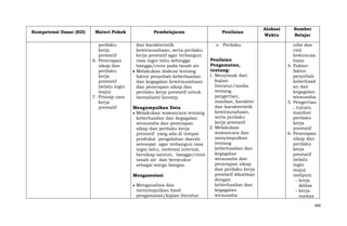 Kompetensi Dasar (KD)

Materi Pokok
perilaku
kerja
prestatif
6. Penerapan
sikap dan
perilaku
kerja
prestatif
(selalu ingin
maju)
7. Prinsip cara
kerja
prestatif

Pembelajaran
dan karakteristik
kewirausahaan, serta perilaku
kerja prestatif agar terbangun
rasa ingin tahu sehingga
bangga/cinta pada tanah air.
Melakukan diskusi tentang
faktor penyebab keberhasilan
dan kegagalan kewirausahaan
dan penerapan sikap dan
perilaku kerja prestatif untuk
memahami konsep.

Penilaian
e. Perilaku

Penilaian
Pengamatan,
tentang:
1. Menyimak dari
kajian
literatur/media
tentang
pengertian,
manfaat, karakter
dan karakteristik
Mengumpulkan Data
kewirausahaan,
Melakukan wawancara tentang
serta perilaku
keberhasilan dan kegagalan
kerja prestatif
wirausaha dan penerapan
2. Melakukan
sikap dan perilaku kerja
wawancara dan
prestatif yang ada di tempat
menyimpulkan
produksi pengolahan daerah
tentang
setempat agar terbangun rasa
keberhasilan dan
ingin tahu, motivasi internal,
kegagalan
bersikap santun, bangga/cinta
wirausaha dan
tanah air dan bersyukur
penerapan sikap
sebagai warga bangsa.
dan perilaku kerja
prestatif dikaitkan
Mengasosiasi
dengan
keberhasilan dan
Menganalisis dan
kegagalan
menyimpulkan hasil
wirausaha
pengamatan/kajian literatur

Alokasi
Waktu

Sumber
Belajar
nilai dan
ciri)
kewirausa
haan
4. Faktorfaktor
penyebab
keberhasil
an dan
kegagalan
wirausaha
5. Pengertian
, tujuan,
manfaat
perilaku
kerja
prestatif
6. Penerapan
sikap dan
perilaku
kerja
prestatif
(selalu
ingin
maju)
meliputi:
- kerja
ikhlas
- kerja
mawas
400

 