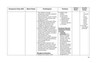 Kompetensi Dasar (KD)

Materi Pokok

Pembelajaran

Penilaian

dan diskusi tentang
pengertian, manfaat, karakter
dan karakteristik
kewirausahaan untuk melatih
sikap jujur, kerja keras, dan
tanggung jawab
Mengaitkan penerapan sikap
dan perilaku kerja prestatif
dengan keberhasilan dan
kegagalan berwirausaha
melalui penggalian informasi
Membuat laporan portofolio
dalam berbagai bentuk seperti
tulisan yang mendeskripsikan
pengertian, manfaat, karakter
dan karakteristik
kewirausahaan yang
diperolehnya dengan tampilan
menarik sebagai pemahaman
akan pengetahuan/
konseptual.
Merumuskan laporan dari
penggalian informasi tentang
kaitan penerapan sikap dan
perilaku kerja prestatif dengan
keberhasilan dan kegagalan
berwirausaha

3. Aspek yang
dinilai:
g. Kerincian
a. Ketepatan
pengetahuan
b. Pilihan kata
c. Kreativitas
bentuk laporan
d. Perilaku

Mengkomunikasikan
Mempresentasikan hasil

Penilaian Kinerja/
Pembuatan Karya,
tentang:
1. Laporan
portofolio dan
dalam berbagai
bentuk seperti
tulisan, foto dan
gambar yang
mendeskripsikan
pengertian,
manfaat, karakter
dan karakteristik
kewirausahaan
yang diperolehnya
dengan tampilan
menarik sebagai
pemahaman akan
pengetahuan/

Alokasi
Waktu

Sumber
Belajar
><
emosion
al
- kerja
cerdas
- kerja
keras
- kerja
tuntas
4. Prinsip
cara kerja
prestatif

401

 