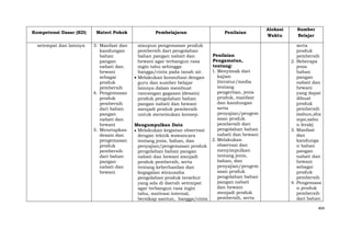 Kompetensi Dasar (KD)

Materi Pokok

setempat dan lainnya

3. Manfaat dan
kandungan
bahan
pangan
nabati dan
hewani
sebagai
produk
pembersih
4. Pengemasan
produk
pembersih
dari bahan
pangan
nabati dan
hewani
5. Menetapkan
desain dan
pengemasan
produk
pembersih
dari bahan
pangan
nabati dan
hewani

Pembelajaran
ataupun pengemasan produk
pembersih dari pengolahan
bahan pangan nabati dan
hewani agar terbangun rasa
ingin tahu sehingga
bangga/cinta pada tanah air.
Melakukan konsultasi dengan
guru dan sumber belajar
lainnya dalam membuat
rancangan gagasan (desain)
produk pengolahan bahan
pangan nabati dan hewani
menjadi produk pembersih
untuk menemukan konsep.

Penilaian

Penilaian
Pengamatan,
tentang:
1. Menyimak dari
kajian
literatur/media
tentang
pengertian, jenis
produk, manfaat
dan kandungan
serta
penyajian/pengem
asan produk
pembersih dari
Mengumpulkan Data
pengolahan bahan
Melakukan kegiatan observasi
nabati dan hewani
dengan teknik wawancara
2. Melakukan
tentang jenis, bahan, dan
observasi dan
penyajian/pengemasan produk
menyimpulkan
pengolahan bahan pangan
tentang jenis,
nabati dan hewani menjadi
bahan, dan
produk pembersih, serta
penyajian/pengem
tentang keberhasilan dan
asan produk
kegagalan wirausaha
pengolahan bahan
pengolahan produk tersebut
pangan nabati
yang ada di daerah setempat
dan hewani
agar terbangun rasa ingin
menjadi produk
tahu, motivasi internal,
pembersih, serta
bersikap santun, bangga/cinta

Alokasi
Waktu

Sumber
Belajar
serta
produk
pembersih
2. Beberapa
jenis
bahan
pangan
nabati dan
hewani
yang dapat
dibuat
produk
pembersih
(sabun,sha
mpo,sabu
n lerak)
3. Manfaat
dan
kandunga
n bahan
pangan
nabati dan
hewani
sebagai
produk
pembersih
4. Pengemasa
n produk
pembersih
dari bahan
404

 