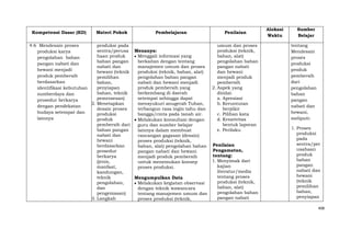 Kompetensi Dasar (KD)

Materi Pokok

Pembelajaran

4.6 Mendesain proses
produksi pada
sentra/perusa Menanya:
produksi karya
haan produk
Menggali informasi yang
pengolahan bahan
bahan pangan
berkaitan dengan tentang
pangan nabati dan
nabati dan
manajemen umum dan proses
hewani menjadi
hewani (teknik
produksi (teknik, bahan, alat)
produk pembersih
pemilihan
pengolahan bahan pangan
berdasarkan
bahan,
nabati dan hewani menjadi
penyiapan
produk pembersih yang
identifikasi kebutuhan
bahan, teknik
berkembang di daerah
sumberdaya dan
pemrosesan)
setempat sehingga dapat
prosedur berkarya
2. Menetapkan
mensyukuri anugerah Tuhan,
dengan pendekatan
desain proses
terbangun rasa ingin tahu dan
budaya setempat dan
produksi
bangga/cinta pada tanah air.
lainnya
produk
Melakukan konsultasi dengan
pembersih dari
guru dan sumber belajar
bahan pangan
lainnya dalam membuat
nabati dan
rancangan gagasan (desain)
hewani
proses produksi (teknik,
berdasarkan
bahan, alat) pengolahan bahan
prosedur
pangan nabati dan hewani
berkarya
menjadi produk pembersih
(jenis,
untuk menemukan konsep
manfaat,
proses produksi.
kandungan,
teknik
Mengumpulkan Data
pengolahan,
Melakukan kegiatan observasi
dan
dengan teknik wawancara
pengemasan)
tentang manajemen umum dan
3. Langkah
proses produksi (teknik,

Penilaian
umum dan proses
produksi (teknik,
bahan, alat)
pengolahan bahan
pangan nabati
dan hewani
menjadi produk
pembersih
2. Aspek yang
dinilai:
a. Apresiasi
b. Keruntutan
berpikir
c. Pilihan kata
d. Kreativitas
bentuk laporan
e. Perilaku
Penilaian
Pengamatan,
tentang:
1. Menyimak dari
kajian
literatur/media
tentang proses
produksi (teknik,
bahan, alat)
pengolahan bahan
pangan nabati

Alokasi
Waktu

Sumber
Belajar
tentang
Mendesain
proses
produksi
produk
pembersih
dari
pengolahan
bahan
pangan
nabati dan
hewani,
meliputi:
1. Proses
produksi
pada
sentra/per
usahaan
produk
bahan
pangan
nabati dan
hewani
(teknik
pemilihan
bahan,
penyiapan
408

 