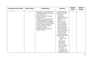 Kompetensi Dasar (KD)

Materi Pokok

Pembelajaran

Penilaian

kegagalan proses produksi di
lingkungan wilayah setempat
atau nusantara.
Mempresentasikan dengan
tujuan untuk
mengevaluasi/menguji hasil
rancangan gagasan (desain)
proses produksi dan langkah
keselamatan kerja pengolahan
bahan pangan nabati dan
hewani menjadi produk
pembersih untuk
memperlihatkan kejujuran
dalam berkarya.

Alokasi
Waktu

Sumber
Belajar

dipresentasikan
2. Pembuatan dan
pengujian
rancangan
gagasan (desain)
dalam bentuk
gambar
skets/tertulis
untuk kegiatan
proses produksi
(teknik, bahan,
alat) pengolahan
bahan pangan
nabati dan hewani
menjadi produk
pembersih dan
pengemasannya
3. Aspek yang dinilai
a. Proses
pembuatan
50%
- Ide gagasan
- Kreativitas
- Kesesuaian
materi, teknik
dan prosedur
b. Produk
jadinya 35%
- Uji karya/rasa
- Kemasan/penya
411

 