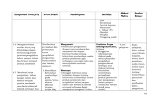 Kompetensi Dasar (KD)

Materi Pokok

Pembelajaran

Penilaian

Alokasi
Waktu

Sumber
Belajar

jian
- Kreativitas
bentuk laporan
- Presentasi
c. Sikap 15%
- Mandiri
- Disiplin
- Tanggung jawab

3.6 Mengidentifikasi
sumber daya yang
dibutuhkan dalam
mendukung proses
produksi pengolahan
bahan pangan nabati
dan hewani menjadi
produk pembersih

4.7 Membuat karya
pengolahan bahan
pangan nabati dan
hewani menjadi
produk pembersih
yang berkembang di
wilayah setempat dan

Sumberdaya
perusahaa dan
pembuatan
karya
pengolahan
pengawetan
bahan nabati
dan hewani,
meliputi:

Mengamati:
Melakukan pengamatan
dengan cara membaca dan
menyimak dari kajian
literatur/media tentang
kebutuhan sumberdaya usaha
produk pembersih agar
terbangun rasa ingin tahu dan
menunjukkan motivasi
internal.

1. Identifikasi
kebutuhan
sumberdaya
pada
sentra/perus
aha-an
(dikenal
dengan
istilah 6M)

Menanya:
Menggali informasi yang
berkaitan dengan tentang
kebutuhan sumberdaya usaha
produk pembersih dari
pengolahan bahan pangan
nabati dan hewani di daerah
setempat sehingga dapat
mensyukuri anugerah Tuhan.

Penilaian Tugas
Kelompok/Diskusi,
tentang:
1. Penggalian
informasi dan
diskusi pada
sentra penjualan
pengolahan
pangan daerah
setempat dan
diskusi tentang
kebutuhan
sumberdaya
perusahaan
produk pembersih
dari pengolahan
bahan pangan
nabati dan hewani
2. Aspek yang
dinilai:

6 jam
pelajaran

Buku
pelajaran,
buku refensi
yang relevan,
majalah,
koran, hasil
penelitian,
audio-visual,
media maya
(internet)
tentang
Sumberdaya
perusahaa
dan
pembuatan
karya
pengolahan
412

 