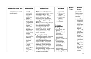 Kompetensi Dasar (KD)

Materi Pokok

Pembelajaran

Penilaian

lainnya sesuai teknik
dan prosedur.

produk
pembersih
dari bahan
pangan
nabati dan
hewani
2. Pembuatan
karya/produ
k pembersih
dari bahan
pangan
nabati dan
hewani
berdasarkan
kebutuhan
sumberdaya
(bahan,
peralatan,
keterampilan
bekerja &
pasar) dan
prosedur
yang
ditetapkanny
a (jenis,
manfaat,
kandungan,
teknik
pengolahan,
dan

Melakukan diskusi tentang
kebutuhan sumberdaya usaha
produk pembersih dari
pengolahan bahan pangan
nabati dan hewani agar
terbangun rasa ingin tahu
sehingga bangga/cinta pada
tanah air.
Melakukan konsultasi dengan
guru dan sumber belajar
lainnya dalam membuat
produk pembersih dari
pengolahan bahan pangan
nabati dan hewani sesuai
dengan sumberdaya dan
proses produksi

a. Apresiasi
b. Keruntutan
berpikir
c. Pilihan kata
d. Kreativitas
bentuk
laporan
e. Perilaku

Penilaian
Pengamatan,
tentang:
1. Menyimak dari
kajian
literatur/media
tentang
kebutuhan
Mengumpulkan Data
sumberdaya
Melakukan kegiatan observasi
perusahaan
dengan teknik wawancara
produk pembersih
tentang kebutuhan
2. Melakukan
sumberdaya usaha produk
observasi dan
pembersih dari pengolahan
menyimpulkan
bahan pangan nabati dan
tentang
hewani di daerah setempat
kebutuhan
agar terbangun rasa ingin
sumberdaya
tahu, motivasi internal,
perusahaan
bersikap santun, bangga/cinta
produk pembersih
tanah air dan bersyukur
dari pengolahan
sebagai warga bangsa.

Alokasi
Waktu

Sumber
Belajar
pengawetan
bahan nabati
dan hewani,
meliputi:
3. Identifikasi
kebutuhan
sumberday
a pada
sentra/per
usaha-an
(dikenal
dengan
istilah 6M)
produk
pembersih
dari bahan
pangan
nabati dan
hewani
1. Pembuata
n
karya/pro
duk
pembersih
dari bahan
pangan
nabati dan
hewani
413

 