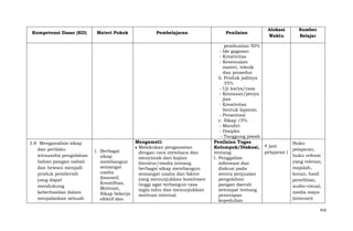 Kompetensi Dasar (KD)

3.8 Menganalisis sikap
dan perilaku
wirausaha pengolahan
bahan pangan nabati
dan hewani menjadi
produk pembersih
yang dapat
mendukung
keberhasilan dalam
menjalankan sebuah

Materi Pokok

1. Berbagai
sikap
membangun
semangat
usaha
(Inovatif,
Kreatifitas,
Motivasi,
Sikap bekerja
efektif dan

Pembelajaran

Mengamati:
Melakukan pengamatan
dengan cara membaca dan
menyimak dari kajian
literatur/media tentang
berbagai sikap membangun
semangat usaha dan faktor
yang menunjukkan komitmen
tinggi agar terbangun rasa
ingin tahu dan menunjukkan
motivasi internal.

Penilaian

Alokasi
Waktu

pembuatan 50%
- Ide gagasan
- Kreativitas
- Kesesuaian
materi, teknik
dan prosedur
b. Produk jadinya
35%
- Uji karya/rasa
- Kemasan/penya
jian
- Kreativitas
bentuk laporan
- Presentasi
c. Sikap 15%
- Mandiri
- Disiplin
- Tanggung jawab
Penilaian Tugas
Kelompok/Diskusi, 4 jam
pelajaran (
tentang:
1. Penggalian
informasi dan
diskusi pada
sentra penjualan
pengolahan
pangan daerah
setempat tentang
penerapan
kepedulian

Sumber
Belajar

Buku
pelajaran,
buku refensi
yang relevan,
majalah,
koran, hasil
penelitian,
audio-visual,
media maya
(internet)
416

 