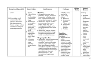 Kompetensi Dasar (KD)
usaha

4.8 Menyajikan hasil
analisa sikap dan
perilaku wirausaha
karya pengolahan
bahan pangan nabati
dan hewani menjadi
produk pembersih

Materi Pokok
efisien)
2. Faktor-faktor
yang
menunjukka
n komitmen
tinggi
3. Bagaimana
menerapkan
perilaku
tepat waktu,
tepat janji
(disiplin, etos
kerja)
4. Penerapan
kepedulian
terhadap
mutu hasil
kerja
5. Penerapan
komitmen
tinggi
terhadap
pengendalian
diri

Pembelajaran
Menanya:
Menggali informasi yang
berkaitan dengan penerapan
kepedulian terhadap mutu
hasil kerja sehingga dapat
mensyukuri anugerah Tuhan.
Melakukan diskusi tentang
penerapan perilaku tepat
waktu, tepat janji agar
terbangun rasa ingin tahu
sehingga bangga/cinta pada
tanah air.
Melakukan diskusi tentang
penerapan komitmen tinggi
terhadap pengendalian diri
untuk memahami konsep.

Penilaian
terhadap mutu
hasil kerja
2. Aspek yang
dinilai:
a. Apresiasi
b. Keruntutan
berpikir
c. Pilihan kata
d. Kreativitas
bentuk
laporan
e. Perilaku

Penilaian
Pengamatan,
tentang:
1. Menyimak dari
Mengumpulkan Data
kajian
Melakukan wawancara tentang
literatur/media
sikap yang membangun
tentang berbagai
semangat usaha, penerapan
sikap membangun
perilaku tepat waktu, tepat
semangat usaha
janji, kepedulian terhadap
dan faktor yang
mutu hasil kerja dan komitmen
menunjukkan
tinggi terhadap pengendalian
komitmen tinggi
diri agar terbangun rasa ingin
2. Melakukan
tahu, motivasi internal,
wawancara dan
bersikap santun, dan
menyimpulkan
bersyukur sebagai warga
tentang sikap
bangsa.

Alokasi
Waktu

Sumber
Belajar
tentang
1. Berbagai
sikap
membangu
n
semangat
usaha
(Inovatif,
Kreatifitas,
Motivasi,
Sikap
bekerja
efektif dan
efisien)
2. Faktorfaktor
yang
menunjuk
kan
komitmen
tinggi
3. Bagaimana
menerapka
n perilaku
tepat
waktu,
tepat janji
4. Penerapan
kepedulian
417

 