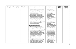Kompetensi Dasar (KD)

Materi Pokok

Pembelajaran

Penilaian

tinggi terhadap pengendalian
diri yang diperolehnya dengan
tampilan menarik sebagai
pemahaman akan
pengetahuan/ konseptual.
Merumuskan laporan dari
penggalian informasi tentang
kaitan penerapan perilaku
tepat waktu, tepat janji, dan
komitmen tinggi terhadap
pengendalian diri dengan mutu
hasil kerja dan semangat
membangun usaha

Alokasi
Waktu

Sumber
Belajar

gambar yang
mendeskripsikan
sikap yang
membangun
semangat usaha,
penerapan
perilaku tepat
waktu, tepat janji,
kepedulian
terhadap mutu
hasil kerja dan
komitmen tinggi
terhadap
pengendalian diri
yang diperolehnya
dengan tampilan
menarik sebagai
pemahaman akan
pengetahuan/
konseptual, serta
dipresentasikan
2. Laporan tentang
kaitan penerapan
perilaku tepat
waktu, tepat janji,
dan komitmen
tinggi terhadap
pengendalian diri
dengan mutu
hasil kerja dan

Mengkomunikasikan
Mempresentasikan hasil
pengamatan/kajian literatur
dan diskusi tentang sikap yang
membangun semangat usaha,
penerapan perilaku tepat
waktu, tepat janji, kepedulian
terhadap mutu hasil kerja dan
komitmen tinggi terhadap
pengendalian diri yang
diperolehnya
Mempresentasikan laporan
penggalian informasi tentang
kaitan penerapan perilaku
tepat waktu, tepat janji, dan
komitmen tinggi terhadap

419

 