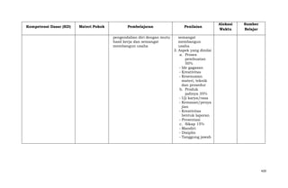 Kompetensi Dasar (KD)

Materi Pokok

Pembelajaran

Penilaian

pengendalian diri dengan mutu
hasil kerja dan semangat
membangun usaha

Alokasi
Waktu

Sumber
Belajar

semangat
membangun
usaha
3. Aspek yang dinilai
a. Proses
pembuatan
50%
- Ide gagasan
- Kreativitas
- Kesesuaian
materi, teknik
dan prosedur
b. Produk
jadinya 35%
- Uji karya/rasa
- Kemasan/penya
jian
- Kreativitas
bentuk laporan
- Presentasi
c. Sikap 15%
- Mandiri
- Disiplin
- Tanggung jawab

420

 