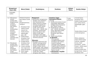 Kompetensi
Dasar (KD)

Materi Pokok

Pembelajaran

Penilaian

Alokasi
Waktu

Sumber Belajar

semangat
usaha.
Produk kerajinan
3.2 Memahami
desain
dari bahan lunak
produk dan
dan
pengemasasa pengemasannya,
n karya
meliputi:
kerajinan
dari bahan
1. Kerajinan dari
lunak
bahan lunak
berdasarkan
(tanah liat,
konsep
bubur koran,
berkarya
playdought,
dengan
pendekatan
gips, dll)
budaya
2. Aneka karya
setempat dan
kerajinan dari
lainnya.
bahan lunak
3. Fungsi karya
4.2 Mendesain
kerajinan dari
produk dan
bahan lunak
pengemasan 4. Unsur estetika
karya
dan ergonomis
kerajinan
karya kerajinan
dari bahan
5. Motif ragam
lunak
hias pada
berdasarkan

Mengamati:
Melakukan pengamatan
dengan cara membaca
dan menyimak dari
kajian literatur/media
tentang pengetahuan
kerajinan dari bahan
lunak, jenis bahan
dasar, alat, teknik, dan
prosedur pembuatan
karya kerajinan dari
bahan lunak agar
terbangun rasa ingin
tahu dan menunjukkan
motivasi internal.

Penilaian Tugas
Kelompok/Diskusi,
tentang:
4. Aneka jenis bahan lunak
yang dapat digunakan
sebagai karya kerajinan
dari bahan lunak
5. Pengetahuan, bahan,
alat, teknik, dan proses
yang digunakan pada
pembuatan karya
kerajinan dari bahan
lunak
6. Aspek yang dinilai:
g. Apresiasi
kemampuan
Menanya:
mengidentifikasi jenis
Menggali informasi dan
kerajinan dari bahan
diskusi tentang aneka
lunak di wilayah
karya yang berkaitan
setempat dan langkahdengan fungsi karya,
langkah pembuatannya,
bahan dasar, alat, teknik
menunjukkan standar
dan prosedur pembuatan
produk kerajinan dari
kerajinan dari bahan
bahan lunak.
lunak dan usaha
h. Keruntutan berpikir
kerajinan dari bahan
kemampuan

4 jam
pelajaran

Contoh karya
kerajinan dari
bahan lunak (tanah
liat, bubur koran,
playdought, gips,
dll)

Aneka bahan lunak
untuk kerajinan.

Buku pelajaran,
buku refensi yang
relevan, majalah,
koran, hasil
penelitian, audiovisual, media maya
(internet) dan
desain produk dan
pengemasan karya
kerajinan dari
424

 