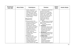 Kompetensi
Dasar (KD)

Materi Pokok

Pembelajaran

Penilaian

lunak yang ada di
wilayah setempat agar
terbangun rasa ingin
tahu, bersikap santun,
bangga/cinta tanah air
dan bersyukur sebagai
warga bangsa.

Alokasi
Waktu

4.
Ketekunan menyimak
masalah dari kajian
literatur/media tentang:
Pengetahuan, pengertian,
bahan, alat, teknik, dan
proses pembuatan karya
kerajinan dari bahan
lunak yang ada di
lingkungan wilayah
setempat
5.
Mengevaluasi/menguji
hasil karya kerajinan dari
bahan lunak
6.
Aspek yang dinilai:
a. Kerincian
menyusun laporan dan
hasil rekonstruksi kerja
kerajinan dari bahan
lunak berdasarkan
prinsip kerja.
b. Ketepatan pengetahuan
kerja terhadap teori dan
keselamatan kerja
c. Pilihan kata
Mengutarakan pendapat
dan kualitas gagasan
yang akan
diimplementasikan
dalam pembuatan
desain produk kerajinan

Mengasosiasi
Menyimpulkan dan
membuat laporan hasil
pengamatan/kajian
literatur tentang
pengetahuan, bahan,
alat, teknik, dan proses
yang digunakan pada
pembuatan karya
kerajinan dari bahan
lunak yang ada
dilingkungan wilayah
setempat atau
nusantara.
Mengamati dan
merekonstruksi model
karya kerajinan dari
bahan lunak dan
mengidentifikasi bahan
yang digunakannya
untuk melatih rasa ingin

Sumber Belajar

426

 