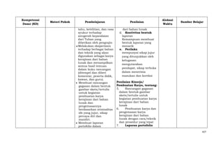 Kompetensi
Dasar (KD)

Materi Pokok

Pembelajaran
tahu, ketelitian, dan rasa
syukur terhadap
anugerah kepandaian
dari Tuhan yang
diberikan oleh pengrajin
Melakukan eksperimen
terhadap berbagai bahan
dan teknik yang akan
digunakan sebagai karya
kerajinan dari bahan
lunak dan menampilkan
semua hasil temuan
dalam buku rancangan
(ditempel dan diberi
komentar, peserta didik,
kawan, dan guru).
Membuat rancangan
gagasan dalam bentuk
gambar skets/tertulis
untuk kegiatan
pembuatan karya
kerajinan dari bahan
lunak dan
pengemasannya
berdasarkan orisinalitas
ide yang jujur, sikap
percaya diri dan
mandiri.
Membuat laporan
portofolio dalam

Penilaian

Alokasi
Waktu

Sumber Belajar

dari bahan lunak
d. Keativitas bentuk
laporan
Kemampuan membuat
bentuk laporan yang
menarik
e. Perilaku
mempunyai sikap jujur
yang ditunjukkan oleh
kelugasan
mengutarakan
pendapat, sikap terbuka
dalam menerima
masukan dan koreksi
Penilaian Kinerja/
Pembuatan Karya, tentang:
5.
Rancangan gagasan
dalam bentuk gambar
skets/tertulis untuk
kegiatan pembuatan karya
kerajinan dari bahan
lunak
6.
Pembuatan karya dan
pengemasan karya
kerajinan dari bahan
lunak dengan cara/teknik
dan prosedur yang tepat
7.
Laporan portofolio
427

 
