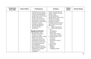 Kompetensi
Dasar (KD)

Materi Pokok

Pembelajaran

Penilaian

Alokasi
Waktu

Sumber Belajar

berbagai bentuk seperti
dalam berbagai bentuk
tulisan, foto dan gambar
seperti tulisan, foto dan
yang mendeskripsikan
gambar yang
pengetahuan,alat, teknik
mendeskripsikan
bahan, dan proses
pengetahuan, bahan, alat,
pembuatan karya dan
teknik, dan proses
pengemasan kerajinan
pembuatan dengan
dari bahan lunak dengan
tampilan menarik
tampilan menarik
terhadap karya kerajinan
sebagai pemahaman
dari bahan lunak yang
akan pengetahuan/
dibuatnya
konseptual dan
8.
Aspek yang dinilai
prosedural.
d. Proses pembuatan
50%
Mengkomunikasikan
- Ide gagasan
Memaparkan hasil
- Kreativitas
pengamatan/kajian
- Kesesuaian materi,
literatur tentang
teknik dan prosedur
pengetahuan,alat, teknik
e. Produk jadinya 35%
bahan, dan proses
- Uji karya
pembuatan karya dan
- Kemasan
pengemasan kerajinan
- Kreativitas bentuk
dari bahan lunak, serta
laporan
tentang keberhasilan
- Presentasi
dan kegagalan
f. Sikap 15%
wirausaha pembuatan
- Mandiri
karya tersebut yang ada
- Disiplin
dilingkungan wilayah
- Tanggung jawab
setempat atau
nusantara.
428

 