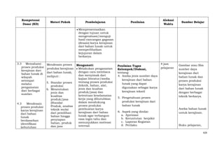 Kompetensi
Dasar (KD)

Materi Pokok

Pembelajaran

Penilaian

Alokasi
Waktu

Sumber Belajar

Mempresentasikan
dengan tujuan untuk
mengevaluasi/menguji
hasil rancangan gagasan
(desain) karya kerajinan
dari bahan lunak untuk
memperlihatkan
kejujuran dalam
berkarya.
3.3 Memahami
Mendesain proses Mengamati:
proses produksi produksi kerajinan
Melakukan pengamatan
kerajinan dari
dengan cara membaca
dari bahan lunak,
bahan lunak di
dan menyimak dari
meliputi :
wilayah
kajian literatur/media
setempat
tentang proses produksi
5. Standar proses
melalui
(teknik, bahan, alat,
produksi
pengamatan
jenis dan kualtas
6. Menentukan
dari berbagai
produk/jasa) dan
jenis dan
sumber.
ketentuan keselamatan
kualitas
kerja yang dibutuhkan
produk/jasa
dalam mendukung
(Standar
4.3
Mendesain
proses produksi
Produk, analisa
proses produksi
pembuatan karya
teknik mulai
karya kerajinan
kerajinan dari bahan
dari pemilihan
dari bahan
lunak agar terbangun
bahan hingga
lunak
rasa ingin tahu dan
penyiapan
berdasarkan
menunjukkan motivasi
bahan, produk
identifikasi
internal.
dan jasa
kebutuhan

Penilaian Tugas
Kelompok/Diskusi,
tentang:
4. Aneka jenis sumber daya
kerajinan dari bahan
lunak yang dapat
digunakan sebagai karya
kerajinan tekstil
5. Pengetahuan proses
produksi kerajinan dari
bahan lunak
6. Aspek yang dinilai:
a. Apresiasi
b. Keruntutan berpikir
c. Laporan Kegiatan
d. Perilaku

4 jam
pelajaran

Gambar atau film
sumber daya
kerajinan dari
bahan lunak dan
proses produksi
karya kerajinan
dari bahan lunak
dengan berbagai
teknik berkarya.

Aneka bahan lunak
untuk kerajinan.

Buku pelajaran,
429

 