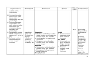 Kompetensi Dasar

Materi Pokok

Pembelajaran

Penilaian

Alokasi
Waktu

Sumber Belajar

melalui aktivitas
berkesenian
2.2 Menunjukkan sikap
santun, jujur, cinta
damai dalam
mengapresiai seni dan
pembuatnya
2.3 Menunjukkan sikap
responsif dan proaktif, peduli terhadap
lingkungan dan
sesama,menghargai
karya seni dan
pembuatnya
3.1 Menganalisis konsep,
teknik dan prosedur
dalam proses berkarya
tari
4.1 Berkarya seni tari
melalui modifikasi
sesuai dengan
hitungan

8 JP
Eksplorasi
gerak tari
berdasarkan
konsep,
teknik dan
prosedur
dalam proses
berkarya tari

Mengamati
Membaca dari berbagai sumber
belajar tentang tari berdasarkan
konsep, teknik, dan prosedur
Mendengarkan berbagai musik
iringan tari
Mengamati tari berdasarkan
konsep, teknik, dan prosedur
sesuai iringan
Menanya
Menanyakan tari berdasarkan
konsep, teknik, dan prosedur
Menanyakan berbagai macam
musik iringan tari
Mengeksplorasi

Projek
Mempresentasika
ndeskripsi gerak
dasar tari hasil
eksplorasi
Tes praktik
Mempergelarkan
gerak tari sesuai
dengan hitungan
hasil eksplorasi
Membuat
rangkain gerak
tari hasil
eksplorasi

Buku Teks
Pelajaran Seni
Budaya kelas
XI
Humprey,
Doris, 1983.
Seni Menata
Tari, terj. Sal
Murgiyanto,
Dewan
Kesenian
Jakarta,
Jakarta.
Hawkins,
Alma,1990.
Mencipta Lewat
43

 