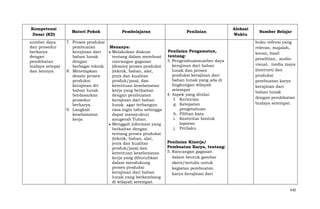 Kompetensi
Dasar (KD)
sumber daya
dan prosedur
berkarya
dengan
pendekatan
budaya setepat
dan lainnya.

Materi Pokok
7. Proses produksi
pembuatan
kerajinan dari
bahan lunak
dengan
berbagai teknik.
8. Menetapkan
desain proses
produksi
kerajinan dri
bahan lunak
berdasarkan
prosedur
berkarya
9. Langkah
keselamatan
kerja

Pembelajaran

Menanya:
Melakukan diskusi
tentang dalam membuat
rancangan gagasan
(desain) proses produksi
(teknik, bahan, alat,
jenis dan kualitas
produk/jasa), dan
ketentuan keselamatan
kerja yang berkaitan
dengan pembuatan
kerajinan dari bahan
lunak agar terbangun
rasa ingin tahu sehingga
dapat mensyukuri
anugerah Tuhan.
Menggali informasi yang
berkaitan dengan
tentang proses produksi
(teknik, bahan, alat,
jenis dan kualitas
produk/jasa) dan
ketentuan keselamatan
kerja yang dibutuhkan
dalam mendukung
proses produksi
kerajinan dari bahan
lunak yang berkembang
di wilayah setempat.

Penilaian

Penilaian Pengamatan,
tentang:
3. Pengetahuansumber daya
kerajinan dari bahan
lunak dan proses
produksi kerajinan dari
bahan lunak yang ada di
lingkungan wilayah
setempat
4. Aspek yang dinilai:
f. Kerincian
g. Ketepatan
pengetahuan
h. Pilihan kata
i. Keativitas bentuk
laporan
j. Perilaku

Alokasi
Waktu

Sumber Belajar
buku refensi yang
relevan, majalah,
koran, hasil
penelitian, audiovisual, media maya
(internet) dan
produksi
pembuatan karya
kerajinan dari
bahan lunak
dengan pendekatan
budaya setempat.

Penilaian Kinerja/
Pembuatan Karya, tentang:
5. Rancangan gagasan
dalam bentuk gambar
skets/tertulis untuk
kegiatan pembuatan
karya kerajinan dari

430

 