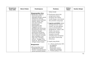 Kompetensi
Dasar (KD)

Materi Pokok

Pembelajaran

Penilaian

Alokasi
Waktu

Sumber Belajar

bahan lunak
Mengumpulkan Data
Melakukan kegiatan
observasi (survey
lapangan) dengan teknik
wawancara tentang
standar proses produksi
(teknik, bahan, alat,
jenis dan kualitas
produk/jasa),
keberhasilan dan
kegagalan proses
produksi dan ketentuan
keselamatan kerja yang
berkaitan dengan
pembuatan kerajinan
dari bahan lunak yang
ada di wilayah setempat
agar terbangun rasa
ingin tahu, bersikap
santun, bangga/cinta
tanah air dan bersyukur
sebagai warga bangsa.
Mengasosiasi
Menyimpulkan hasil
pengamatan/kajian
literatur tentang standar
proses produksi (teknik,

6. Pembuatan karya dan
pengemasan karya
kerajinan dari bahan
lunak dengan cara/teknik
dan prosedur yang tepat
7. Laporan portofolio dalam
berbagai bentuk seperti
tulisan, foto dan gambar
yang mendeskripsikan
pengetahuan, bahan, alat,
teknik, dan proses
pembuatan dengan
tampilan menarik
terhadap karya kerajinan
dari bahan lunak yang
dibuatnya
8. Aspek yang dinilai
d.
-

Proses pembuatan 50%
Ide gagasan
Kreativitas
Kesesuaian materi,
teknik dan prosedur
e. Produk jadinya 35%
431

 