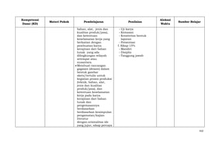 Kompetensi
Dasar (KD)

Materi Pokok

Pembelajaran
bahan, alat, jenis dan
kualitas produk/jasa),
dan ketentuan
keselamatan kerja yang
berkaitan dengan
pembuatan karya
kerajinan dari bahan
lunak yang ada
dilingkungan wilayah
setempat atau
nusantara.
Membuat rancangan
gagasan (desain) dalam
bentuk gambar
skets/tertulis untuk
kegiatan proses produksi
(teknik, bahan, alat,
jenis dan kualitas
produk/jasa), dan
ketentuan keselamatan
kerja pada karya
kerajinan dari bahan
lunak dan
pengemasannya
berdasarkan
berdasarkan kesimpulan
pengamatan/kajian
literatur
dengan.orisinalitas ide
yang jujur, sikap percaya

Penilaian

Alokasi
Waktu

Sumber Belajar

- Uji karya
- Kemasan
- Kreativitas bentuk
laporan
- Presentasi
f. Sikap 15%
- Mandiri
- Disiplin
- Tanggung jawab

432

 