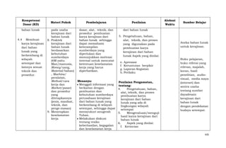 Kompetensi
Dasar (KD)
bahan lunak
4.4 Membuat
karya kerajinan
dari bahan
lunak yang
berkembang di
wilayah
setempat dan
lainnya sesuai
teknik dan
prosedur.

Materi Pokok

Pembelajaran

pada usaha
kerajinan dari
bahan lunak
8. Praktek
kerajinan dari
bahan lunak
berdasarkan
kebutuhan
sumberdaya
(6M yaitu
Man/manusia,
Money/uang,
Material/bahan)
, Machine/
peralatan,
Method/cara
kerja dan
Market/pasar)
dan prosedur
yang
ditetapkannya
(jenis, manfaat,
teknik, dan
penge-masan)
9. Menerapkan
keselamatan
kerja

dasar, alat, teknik, dan
prosedur pembuatan
karya kerajinan dari
bahan lunak sehingga
dapat memahami
keterampilan
sumberdaya yang
diperlukan dan
menunjukkan motivasi
internal untuk mencatat
ketentuan keselamatan
kerja yang harus
diperhatikan.

Penilaian

Alokasi
Waktu

Sumber Belajar

dari bahan lunak
5. Pengetahuan, bahan,
alat, teknik, dan proses
yang digunakan pada
pembuatan karya
kerajinan dari bahan
lunak Aspek yang dinilai:
e. Apresiasi
f. Keruntutan berpikir
g. Laporan Kegiatan
h. Perilaku

Menanya:
Penilaian Pengamatan,
Menggali informasi yang
tentang:
berkaitan dengan
4.
Pengetahuan, bahan,
pembuatan dan
alat, teknik, dan proses
kebutuhan sumberdaya
pembuatan karya
perusahaan kerajinan
kerajinan dari bahan
dari bahan lunak yang
lunak yang ada di
berkembang di wilayah
lingkungan wilayah
setempat, sehingga dapat
setempat
mensyukuri anugerah
5.
Mengevaluasi/menguji
Tuhan.
hasil karya kerajinan dari
Melakukan diskusi
bahan lunak
tentang resiko
6.
Aspek yang dinilai:
keberhasilan, kegagalan
f. Kerincian
dan keselamatan kerja

Aneka bahan lunak
untuk kerajinan.

Buku pelajaran,
buku refensi yang
relevan, majalah,
koran, hasil
penelitian, audiovisual, media maya
(internet) dan
sentra usaha
tentang sumber
dayadesain
kerajinan dari
bahan lunak
dengan pendekatan
budaya setempat.

435

 