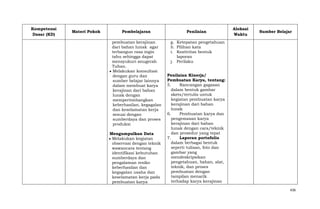 Kompetensi
Dasar (KD)

Materi Pokok

Pembelajaran

Penilaian

pembuatan kerajinan
dari bahan lunak agar
terbangun rasa ingin
tahu sehingga dapat
mensyukuri anugerah
Tuhan.
Melakukan konsultasi
dengan guru dan
sumber belajar lainnya
dalam membuat karya
kerajinan dari bahan
lunak dengan
mempertimbangkan
keberhasilan, kegagalan
dan keselamatan kerja
sesuai dengan
sumberdaya dan proses
produksi

Alokasi
Waktu

g. Ketepatan pengetahuan
h. Pilihan kata
i. Keativitas bentuk
laporan
j. Perilaku

Mengumpulkan Data
Melakukan kegiatan
observasi dengan teknik
wawancara tentang
identifikasi kebutuhan
sumberdaya dan
pengalaman resiko
keberhasilan dan
kegagalan usaha dan
keselamatan kerja pada
pembuatan karya

Sumber Belajar

Penilaian Kinerja/
Pembuatan Karya, tentang:
5.
Rancangan gagasan
dalam bentuk gambar
skets/tertulis untuk
kegiatan pembuatan karya
kerajinan dari bahan
lunak
6.
Pembuatan karya dan
pengemasan karya
kerajinan dari bahan
lunak dengan cara/teknik
dan prosedur yang tepat
7.
Laporan portofolio
dalam berbagai bentuk
seperti tulisan, foto dan
gambar yang
mendeskripsikan
pengetahuan, bahan, alat,
teknik, dan proses
pembuatan dengan
tampilan menarik
terhadap karya kerajinan
436

 