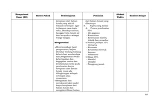 Kompetensi
Dasar (KD)

Materi Pokok

Pembelajaran
kerajinan dari bahan
lunak yang ada di
wilayah setempat agar
terbangun rasa ingin
tahu, bersikap santun,
bangga/cinta tanah air
dan bersyukur sebagai
warga bangsa.
Mengasosiasi
Menyimpulkan hasil
pengamatan/kajian
literatur tentang tentang
kebutuhan sumberdaya
dan pengalaman resiko
keberhasilan dan
kegagalan usaha dan
keselamatan kerja pada
pembuatan karya
kerajinan dari bahan
lunak yang ada
dilingkungan wilayah
setempat atau
nusantara.
Mengamati dan
merekonstruksi model
karya kerajinan dari
bahan lunak dan
mengidentifikasi bahan

Penilaian

Alokasi
Waktu

Sumber Belajar

dari bahan lunak yang
dibuatnya
8.
Aspek yang dinilai
d. Proses pembuatan
50%
- Ide gagasan
- Kreativitas
- Kesesuaian materi,
teknik dan prosedur
e. Produk jadinya 35%
- Uji karya
- Kemasan
- Kreativitas bentuk
laporan
- Presentasi
f. Sikap 15%
- Mandiri
- Disiplin
- Tanggung jawab

437

 