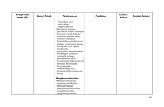 Kompetensi
Dasar (KD)

Materi Pokok

Pembelajaran

Penilaian

Alokasi
Waktu

Sumber Belajar

kerapihan dan
kebersihan
lingkungannya.
Membuat laporan
portofolio dalam berbagai
bentuk seperti tulisan,
foto dan gambar yang
mendeskripsikan
kebutuhan sumberdaya
dalam pembuatan karya
kerajinan dari bahan
lunak dan
penyajian/pengemasann
ya dengan tampilan
menarik sebagai
pemahaman akan
pengetahuan/konseptual
standar kebutuhan
keterampilan
sumberdaya dan
prosedural keselamatan
kerja.
Mengkomunikasikan
Memaparkan hasil
pengamatan/kajian
literatur tentan
identifikasi kebutuhan
sumberdaya dan
pengalaman resiko
439

 