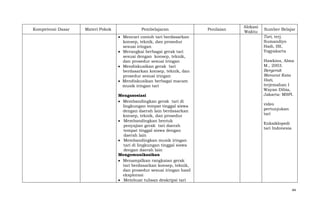 Kompetensi Dasar

Materi Pokok

Pembelajaran
Mencari contoh tari berdasarkan
konsep, teknik, dan prosedur
sesuai iringan
Merangkai berbagai gerak tari
sesuai dengan konsep, teknik,
dan prosedur sesuai iringan
Mendiskusikan gerak tari
berdasarkan konsep, teknik, dan
prosedur sesuai iringan
Mendiskusikan berbagai macam
musik iringan tari
Mengasosiasi
Membandingkan gerak tari di
lingkungan tempat tinggal siswa
dengan daerah lain berdasarkan
konsep, teknik, dan prosedur
Membandingkan bentuk
penyajian gerak tari daerah
tempat tinggal siswa dengan
daerah lain
Membandingkan musik iringan
tari di lingkungan tinggal siswa
dengan daerah lain
Mengomunikasikan
Menampilkan rangkaian gerak
tari berdasarkan konsep, teknik,
dan prosedur sesuai iringan hasil
eksplorasi
Membuat tulisan deskripsi tari

Penilaian

Alokasi
Waktu

Sumber Belajar
Tari, terj.
Sumandiyo
Hadi, ISI,
Yogyakarta
Hawkins, Alma
M., 2003.
Bergerak
Menurut Kata
Hati,
terjemahan I
Wayan Dibia,
Jakarta: MSPI.
video
pertunjukan
tari
Enksiklopedi
tari Indonesia

44

 