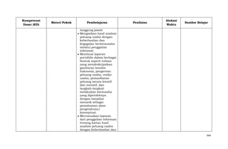 Kompetensi
Dasar (KD)

Materi Pokok

Pembelajaran

Penilaian

Alokasi
Waktu

Sumber Belajar

tanggung jawab
Mengaitkan hasil analisis
peluang usaha dengan
keberhasilan dan
kegagalan berwirausaha
melalui penggalian
informasi
Membuat laporan
portofolio dalam berbagai
bentuk seperti tulisan
yang mendeskripsikan
gambaran kondisi
Indonesia, pengertian
peluang usaha, resiko
usaha, pemanfaatan
peluang secara kreatif
dan inovatif, dan
langkah-langkah
melakukan wirausaha
yang diperolehnya
dengan tampilan
menarik sebagai
pemahaman akan
pengetahuan/
konseptual.
Merumuskan laporan
dari penggalian informasi
tentang kaitan hasil
analisis peluang usaha
dengan keberhasilan dan
444

 