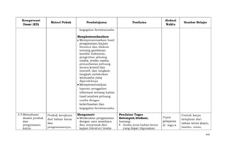 Kompetensi
Dasar (KD)

Materi Pokok

Pembelajaran

Penilaian

Alokasi
Waktu

Sumber Belajar

kegagalan berwirausaha
Mengkomunikasikan
Mempresentasikan hasil
pengamatan/kajian
literatur dan diskusi
tentang gambaran
kondisi Indonesia,
pengertian peluang
usaha, resiko usaha,
pemanfaatan peluang
secara kreatif dan
inovatif, dan langkahlangkah melakukan
wirausaha yang
diperolehnya
Mempresentasikan
laporan penggalian
informasi tentang kaitan
hasil analisis peluang
usaha dengan
keberhasilan dan
kegagalan berwirausaha
3.5 Memahami
desain produk
dan
pengemasan
karya

Produk kerajinan
dari bahan keras
dan
pengemasannya,

Mengamati:
Melakukan pengamatan
dengan cara membaca
dan menyimak dari
kajian literatur/media

Penilaian Tugas
Kelompok/Diskusi,
tentang:
4. Aneka jenis bahan keras
yang dapat digunakan

4 jam
pelajaran
(2 mgu x

Contoh karya
kerajinan dari
bahan keras (kayu,
bambu, rotan,
445

 