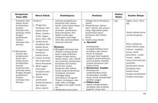 Kompetensi
Dasar (KD)
kerajinan dari
bahan keras
berdasarkan
konsep
berkarya dan
peluang usaha
dengan
pendekatan
budaya
setempat dan
lainnya.

Materi Pokok
meliputi :

1. Pengertian
kerajinan dari
bahan keras
(kayu, bambu,
rotan, logam,
kaca, batu, dll)
2. Aneka karya
kerajinan dari
bahan keras
3. Fungsi karya
4.6 Mendesain
kerajinan
produk dan
bahan keras
pengemasan
4. Unsur estetika
karya dari
dan ergonomis
bahan keras
berdasarkan
karya kerajinan
konsep
5. Motif ragam
berkarya dan
hias pada
peluang usaha
kerajinan dari
dengan dengan
bahan keras
pendekatan
6. Teknik
budaya
pembuatan
setempat dan
lainnya.
benda kerajinan
dari bahan
keras seperti

Pembelajaran
tentang pengetahuan
kerajinan dari bahan
keras, jenis bahan dasar,
alat, teknik, dan
prosedur pembuatan
karya kerajinan dari
bahan lunak agar
terbangun rasa ingin
tahu dan menunjukkan
motivasi internal.
Menanya:
Menggali informasi dan
diskusi tentang aneka
karya yang berkaitan
dengan fungsi karya,
bahan dasar, alat, teknik
dan prosedur pembuatan
kerajinan dari bahan
keras dan usaha
kerajinan dari bahan
lunak yang berkembang
di wilayah setempat
sehingga dapat
mensyukuri anugerah
Tuhan, terbangun rasa
ingin tahu sehingga
bangga/cinta pada tanah
air.
Melakukan konsultasi

Penilaian
sebagai karya kerajinan
tekstil
5. Pengetahuan, bahan,
alat, teknik, dan proses
yang digunakan pada
pembuatan karya
kerajinan dari bahan
keras
6. Aspek yang dinilai:
a. Apresiasi
kemampuan
mengidentifikasi jenis
kerajinan dari bahan
keras di wilayah
setempat dan langkahlangkah pembuatannya,
menunjukkan standar
produk kerajinan dari
bahan keras.
b. Keruntutan berpikir
kemampuan
melaksanakan kerja
berdasarkan standar
kerja untuk memperoleh
produk unggul
c. Pilihan kata
dalam mengutarakan
pendapat dan kualitas
gagasan yang akan

Alokasi
Waktu
2 jp)

Sumber Belajar
logam, kaca, batu,
dll)

Aneka bahan keras
untuk kerajinan.

Buku pelajaran,
buku refensi yang
relevan, majalah,
koran, hasil
penelitian, audiovisual, media
maya (internet) dan
produksi
pembuatan karya
kerajinan dari
bahan keras
dengan pendekatan
budaya setempat.

446

 