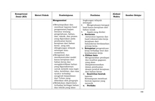 Kompetensi
Dasar (KD)

Materi Pokok

Pembelajaran
Mengasosiasi
Menyimpulkan dan
membuat laporan hasil
pengamatan/kajian
literatur tentang
pengetahuan, bahan,
alat, teknik, dan proses
yang digunakan pada
pembuatan karya
kerajinan dari bahan
keras yang ada
dilingkungan wilayah
setempat atau
nusantara.
Mengamati dan
merekonstruksi model
karya kerajinan dari
bahan keras dan
mengidentifikasi bahan
yang digunakannya
untuk melatih rasa ingin
tahu, ketelitian, dan rasa
syukur terhadap
anugerah kepandaian
dari Tuhan yang
diberikan oleh pengrajin
Melakukan ekprerimen
terhadap berbagai bahan
dan teknik yang akan

Penilaian

Alokasi
Waktu

Sumber Belajar

lingkungan wilayah
setempat
2.
Mengevaluasi/menguji
hasil karya kerajinan dari
bahan lunak
3.
Aspek yang dinilai:
a. Kerincian
menyusun laporan dan
hasil rekonstruksi kerja
kerajinan dari
bahankeras berdasarkan
prinsip kerja.
b. Ketepatan pengetahuan
kerja terhadap teori dan
keselamatan kerja
c. Pilihan kata
Mengutarakan pendapat
dan kualitas gagasan
yang akan
diimplementasikan
dalam pembuatan
desain produk kerajinan
dari bahan keras
d. Keativitas bentuk
laporan
Kemampuan membuat
bentuk laporan yang
menarik
e. Perilaku
448

 