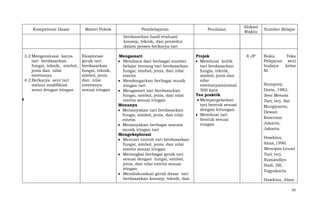 Kompetensi Dasar

Materi Pokok

Pembelajaran

Penilaian

Alokasi
Waktu

Sumber Belajar

berdasarkan hasil evaluasi
konsep, teknik, dan prosedur
dalam proses berkarya tari
3.2 Mengevaluasi karya
tari berdasarkan
fungsi, teknik, simbol,
jenis dan nilai
estetisnya
4.2 Berkarya seni tari
melaui modifikasi
sesui dengan iringan
4.4

Eksplorasi
gerak tari
berdasarkan
fungsi, teknik,
simbol, jenis
dan nilai
estetisnya
sesuai iringan

Mengamati
Membaca dari berbagai sumber
belajar tentang tari berdasarkan
fungsi, simbol, jenis, dan nilai
estetis
Mendengarkan berbagai musik
iringan tari
Mengamati tari berdasarkan
fungsi, simbol, jenis, dan nilai
estetis sesuai iringan
Menanya
Menanyakan tari berdasarkan
fungsi, simbol, jenis, dan nilai
estetis
Menanyakan berbagai macam
musik iringan tari
Mengeksplorasi
Mencari contoh tari berdasarkan
fungsi, simbol, jenis, dan nilai
estetis sesuai iringan
Merangkai berbagai gerak tari
sesuai dengan fungsi, simbol,
jenis, dan nilai estetis sesuai
iringan
Mendiskusikan gerak dasar tari
berdasarkan konsep, teknik, dan

Projek
Membuat kritik
tari berdasarkan
fungsi, teknik,
simbol, jenis dan
nilai
estetisnyaminimal
500 kata
Tes praktik
Mempergelarkan
tari bentuk sesuai
dengan hitungan
Membuat tari
bentuk sesuai
iringan

8 JP

Buku
Teks
Pelajaran seni
budaya
kelas
XI
Humprey,
Doris, 1983.
Seni Menata
Tari, terj. Sal
Murgiyanto,
Dewan
Kesenian
Jakarta,
Jakarta.
Hawkins,
Alma,1990.
Mencipta Lewat
Tari, terj.
Sumandiyo
Hadi, ISI,
Yogyakarta
Hawkins, Alma
45

 