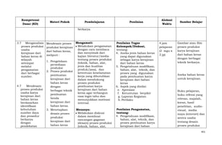 Kompetensi
Dasar (KD)

Materi Pokok

Pembelajaran

Penilaian

Alokasi
Waktu

Sumber Belajar

berkarya.

3.7 Menganalisis
proses produksi
usaha
kerajinan dari
bahan keras di
wilayah
setempat
melalui
pengamatan
dari berbagai
sumber.
4.7
Mendesain
proses produksi
usaha karya
kerajinan dari
bahan keras
berdasarkan
identifikasi
kebutuhan
sumber daya
dan prosedur
berkarya
dengan
pendekatan

Mendesain proses Mengamati:
Melakukan pengamatan
produksi kerajinan
dengan cara membaca
dari bahan keras,
dan menyimak dari
meliputi :
kajian literatur/media
tentang proses produksi
1. Pengelolaan
(teknik, bahan, alat,
persediaan
jenis dan kualitas
produksi
produk/jasa), dan
2. Proses produksi
ketentuan keselamatan
pembuatan
kerja yang dibutuhkan
kerajinan dari
dalam mendukung
bahan keras
proses produksi
pembuatan karya
dengan
kerajinan dari bahan
berbagai teknik
keras agar terbangun
pembuatan
rasa ingin tahu dan
benda
menunjukkan motivasi
kerajinan dari
internal.
bahan keras.
Menanya:
3. Menetapkan
Melakukan diskusi
desain proses
dalam membuat
produksi
rancangan gagasan
kerajinan dari
(desain) proses produksi
bahan keras
(teknik, bahan, alat,

Penilaian Tugas
Kelompok/Diskusi,
tentang:
4. Aneka jenis bahan keras
yang dapat digunakan
sebagai karya kerajinan
dari bahan keras
5. Pengetahuan modifikasi,
bahan, alat, teknik, dan
proses yang digunakan
pada pembuatan karya
kerajinan dari bahan
keras
6. Aspek yang dinilai:
e. Apresiasi
f. Keruntutan berpikir
g. Laporan Kegiatan
h. Perilaku
Penilaian Pengamatan,
tentang:
4. Pengetahuan modifikasi,
bahan, alat, teknik, dan
proses pembuatan karya
kerajinan dari bahan

4 jam
pelajaran
(2 mgu x
2 jp)

Gambar atau film
proses produksi
karya kerajinan
dari bahan keras
dengan berbagai
teknik berkarya.

Aneka bahan keras
untuk kerajinan.

Buku pelajaran,
buku refensi yang
relevan, majalah,
koran, hasil
penelitian, audiovisual, media
maya (internet) dan
sentra usaha
tentang desain
proses produksi
451

 