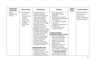 Kompetensi
Dasar (KD)
budaya
setempat dan
lainnya.

Materi Pokok

Pembelajaran

Penilaian

berdasarkan
prosedur
berkarya (jenis,
manfaat,
teknik, dan
pengemasan)
4. Langkah
keselamatan
kerja

jenis dan kualitas
produk/jasa), dan
ketentuan keselamatan
kerja yang berkaitan
dengan pembuatan
kerajinan dari bahan
keras agar terbangun
rasa ingin tahu sehingga
dapat mensyukuri
anugerah Tuhan dan
cinta pada tanah air.
Menggali informasi yang
berkaitan dengan proses
produksi (teknik, bahan,
alat, jenis dan kualitas
produk/jasa), dan
ketentuan keselamatan
kerja yang dibutuhkan
dalam mendukung
proses produksi
kerajinan dari bahan
keras yang berkembang
di wilayah setempat.

keras yang ada di
lingkungan wilayah
setempat
5. Mengevaluasi/menguji
hasil karya kerajinan dari
bahan keras
6.
Aspek yang dinilai:
e. Kerincian
f. Ketepatan pengetahuan
g. Pilihan kata
h. Keativitas bentuk
laporan Perilaku

Mengumpulkan Data
Melakukan kegiatan
observasi (survey
lapangan) dengan teknik
wawancara tentang
standar proses produksi

Alokasi
Waktu

Sumber Belajar
pembuatan karya
kerajinan dari
bahan keras
dengan pendekatan
budaya setempat.

Penilaian Kinerja/
Pembuatan Karya, tentang:
5. Rancangan gagasan
dalam bentuk gambar
skets/tertulis untuk
kegiatan pembuatan
karya kerajinan dari
bahan keras
6. Pembuatan karya dan
pengemasan karya
kerajinan dari bahan
keras dengan cara/teknik
dan prosedur yang tepat
7. Laporan portofolio
dalam berbagai bentuk
seperti tulisan, foto dan
452

 