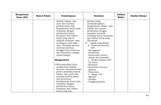 Kompetensi
Dasar (KD)

Materi Pokok

Pembelajaran

Penilaian

(teknik, bahan, alat,
jenis dan kualitas
produk/jasa), dan
keselamatan kerja yang
berkaitan dengan
pembuatan karya
kerajinan dari bahan
keras yang ada di
wilayah setempat agar
terbangun rasa ingin
tahu, bersikap santun,
motivasi internal,
bangga/cinta tanah air
dan bersyukur sebagai
warga bangsa.

Alokasi
Waktu

gambar yang
mendeskripsikan
pengetahuan bahan, alat,
teknik, dan proses
pembuatan dengan
tampilan menarik
terhadap karya kerajinan
dari bahan keras yang
dibuatnya
8. Aspek yang dinilai
d. Proses pembuatan
50%
- Ide gagasan
- Kreativitas
- Kesesuaian materi,
teknik dan prosedur
e. Produk jadinya 35%
- Uji karya
- Kemasan
- Kreativitas bentuk
laporan
- Presentasi
f. Sikap 15%
- Mandiri
- Disiplin
- Tanggung jawab

Mengasosiasi
Menyimpulkan hasil
pengamatan/kajian
literatur tentang standar
proses produksi (teknik,
bahan, alat, jenis dan
kualitas produk/jasa),
dan ketentuan
keselamatan kerja yang
berkaitan dengan
pembuatan karya
kerajinan dari bahan
keras yang ada

Sumber Belajar

453

 