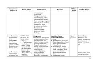 Kompetensi
Dasar (KD)

Materi Pokok

Pembelajaran

Penilaian

Alokasi
Waktu

Sumber Belajar

setempat atau
nusantara.
Mempresentasikan
dengan tujuan untuk
mengevaluasi/menguji
hasil rancangan gagasan
(desain) proses produksi
pembuatan karya
kerajinan dari bahan
keras untuk
memperlihatkan
kejujuran dalam
berkarya.
3.6 Memahami
sumber daya
yang
dibutuhkan
dalam
mendukung
proses produksi
kerajinan dari
bahan keras.
4.8 Menciptakan
usaha karya
kerajinan dari

Sumber daya
kerajinan dari
bahan keras,
meliputi :
1.
Pengelolaan
sumberdaya
usaha dikenal
dengan istilah
6M, yakni Man
(manusia),
Money (uang),
Material (bahan),
Machine
(peralatan),

Mengamati:
Melakukan pengamatan
dengan cara membaca
dan menyimak dari
kajian literatur/media
tentang pembuatan
karya kerajinan dari
bahan keras sehingga
dapat memahami
keterampilan
sumberdaya yang
diperlukan dan
pentingnya fakor
komitmen timbul dari

Penilaian Tugas
Kelompok/Diskusi,
tentang:
4. Aneka bahan keras yang
dapat digunakan sebagai
karya kerajinan dari
bahan keras
5. Pengetahuan, bahan,
alat, teknik, dan proses
yang digunakan pada
pembuatan karya
kerajinan dari bahan
keras
6. Aspek yang dinilai:

4 jam
pelajaran

Contoh karya
kerajinan dari
bahan keras (kayu,
bambu, rotan,
logam, kaca, batu,
dll)

Aneka bahan keras
untuk kerajinan.
456

 
