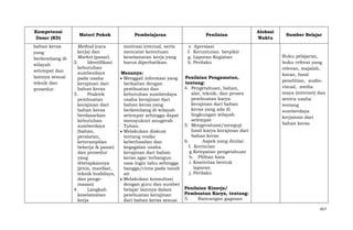 Kompetensi
Dasar (KD)
bahan keras
yang
berkembang di
wilayah
setempat dan
lainnya sesuai
teknik dan
prosedur.

Materi Pokok

Pembelajaran

Method (cara
kerja) dan
Market (pasar).
2.
Identifikasi
kebutuhan
sumberdaya
pada usaha
kerajinan dari
bahan keras
3.
Praktek
pembuatan
kerajinan dari
bahan keras
berdasarkan
kebutuhan
sumberdaya
(bahan,
peralatan,
keterampilan
bekerja & pasar)
dan prosedur
yang
ditetapkannya
(jenis, manfaat,
teknik budidaya,
dan pengemasan)
4.
Langkah
keselamatan
kerja

motivasi internal, serta
mencatat ketentuan
keselamatan kerja yang
harus diperhatikan.
Menanya:
Menggali informasi yang
berkaitan dengan
pembuatan dan
kebutuhan sumberdaya
usaha kerajinan dari
bahan keras yang
berkembang di wilayah
setempat sehingga dapat
mensyukuri anugerah
Tuhan.
Melakukan diskusi
tentang resiko
keberhasilan dan
kegagalan usaha
kerajinan dari bahan
keras agar terbangun
rasa ingin tahu sehingga
bangga/cinta pada tanah
air.
Melakukan konsultasi
dengan guru dan sumber
belajar lainnya dalam
pembuatan kerajinan
dari bahan keras sesuai

Penilaian
e. Apresiasi
f. Keruntutan berpikir
g. Laporan Kegiatan
h. Perilaku
Penilaian Pengamatan,
tentang:
4. Pengetahuan, bahan,
alat, teknik, dan proses
pembuatan karya
kerajinan dari bahan
keras yang ada di
lingkungan wilayah
setempat
5. Mengevaluasi/menguji
hasil karya kerajinan dari
bahan keras
6.
Aspek yang dinilai:
f. Kerincian
g. Ketepatan pengetahuan
h. Pilihan kata
i. Keativitas bentuk
laporan
j. Perilaku

Alokasi
Waktu

Sumber Belajar

Buku pelajaran,
buku refensi yang
relevan, majalah,
koran, hasil
penelitian, audiovisual, media
maya (internet) dan
sentra usaha
tentang
sumberdaya
kerjainan dari
bahan keras

Penilaian Kinerja/
Pembuatan Karya, tentang:
5.
Rancangan gagasan
457

 
