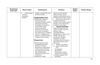 Kompetensi
Dasar (KD)

Materi Pokok

Pembelajaran

Penilaian

5.
Perancangan
promosi
penjualan
produk

dengan sumberdaya dan
proses produksi.

Alokasi
Waktu

dalam bentuk gambar
skets/tertulis untuk
kegiatan pembuatan karya
kerajinan dari bahan keras
6.
Pembuatan karya dan
pengemasan karya
kerajinan dari bahan keras
dengan cara/teknik dan
prosedur yang tepat
7.
Laporan portofolio
dalam berbagai bentuk
seperti tulisan, foto dan
gambar yang
mendeskripsikan
pengetahuan, bahan, alat,
teknik, dan proses
pembuatan dengan
tampilan menarik
terhadap karya kerajinan
dari bahan keras yang
dibuatnya
8.
Aspek yang dinilai
d. Proses pembuatan
50%
- Ide gagasan
- Kreativitas
- Kesesuaian materi,
teknik dan prosedur
e. Produk jadinya 35%
- Uji karya

Mengumpulkan Data
Melakukan kegiatan
observasi (survey
lapangan) dengan teknik
wawancara tentang
identifikasi kebutuhan
sumberdaya pada
pembuatan karya
kerajinan dari bahan
keras agar terbangun
rasa ingin tahu, bersikap
santun, bangga/cinta
tanah air dan bersyukur
sebagai warga bangsa.
Mengasosiasi
Menyimpulkan hasil
pengamatan/kajian
literatur tentang
kebutuhan sumberdaya
usaha karya kerajinan
dari bahan keras yang
ada dilingkungan
wilayah setempat atau
nusantara.
Membuat karya

Sumber Belajar

458

 