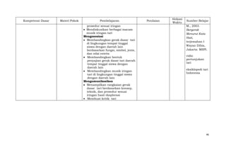 Kompetensi Dasar

Materi Pokok

Pembelajaran
prosedur sesuai iringan
Mendiskusikan berbagai macam
musik iringan tari
Mengasosiasi
Membandingkan gerak dasar tari
di lingkungan tempat tinggal
siswa dengan daerah lain
berdasarkan fungsi, simbol, jenis,
dan nilai estetis
Membandingkan bentuk
penyajian gerak dasar tari daerah
tempat tinggal siswa dengan
daerah lain
Membandingkan musik iringan
tari di lingkungan tinggal siswa
dengan daerah lain
Mengomunikasikan
Menampilkan rangkaian gerak
dasar tari berdasarkan konsep,
teknik, dan prosedur sesuai
iringan hasil eksplorasi
Membuat kritik tari

Penilaian

Alokasi
Waktu

Sumber Belajar
M., 2003.
Bergerak
Menurut Kata
Hati,
terjemahan I
Wayan Dibia,
Jakarta: MSPI.
vidio
pertunjukan
tari
eksiklopedi tari
Indonesia

46

 