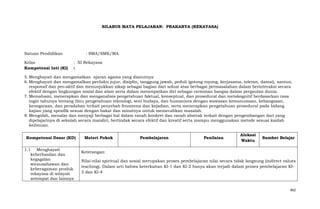 SILABUS MATA PELAJARAN: PRAKARYA (REKAYASA)

Satuan Pendidikan
Kelas
Kompetensi Inti (KI)

: SMA/SMK/MA
: XI Rekayasa
:

5. Menghayati dan mengamalkan ajaran agama yang dianutnya
6. Menghayati dan mengamalkan perilaku jujur, disiplin, tanggung jawab, peduli (gotong royong, kerjasama, toleran, damai), santun,
responsif dan pro-aktif dan menunjukkan sikap sebagai bagian dari solusi atas berbagai permasalahan dalam berinteraksi secara
efektif dengan lingkungan sosial dan alam serta dalam menenpatkan diri sebagai cerminan bangsa dalam pergaulan dunia.
7. Memahami, menerapkan dan menganalisis pengetahuan faktual, konseptual, dan prosedural dan metakognitif berdasarkan rasa
ingin tahunya tentang ilmu pengetahuan teknologi, seni budaya, dan humaniora dengan wawasan kemanusiaan, kebangsaan,
kenegaraan, dan peradaban terkait penyebab fenomena dan kejadian, serta menerapkan pengetahuan prosedural pada bidang
kajian yang spesifik sesuai dengan bakat dan minatnya untuk memecahkan masalah.
8. Mengolah, menalar dan menyaji berbagai hal dalam ranah konkret dan ranah abstrak terkait dengan pengembangan dari yang
dipelajarinya di sekolah secara mandiri, bertindak secara efektif dan kreatif serta mampu menggunakan metode sesuai kaidah
keilmuan.
Kompetensi Dasar (KD)
1.1 Menghayati
keberhasilan dan
kegagalan
wirausahawan dan
keberagaman produk
rekayasa di wilayah
setempat dan lainnya

Materi Pokok

Pembelajaran

Penilaian

Alokasi
Waktu

Sumber Belajar

Keterangan:
Nilai-nilai spiritual dan sosial merupakan proses pembelajaran nilai secara tidak langsung (indirect values
teaching). Dalam arti bahwa keterkaitan KI-1 dan KI-2 hanya akan terjadi dalam proses pembelajaran KI3 dan KI-4

462

 