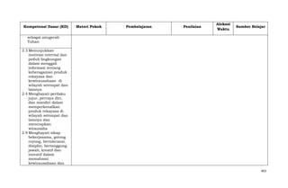 Kompetensi Dasar (KD)

Materi Pokok

Pembelajaran

Penilaian

Alokasi
Waktu

Sumber Belajar

sebagai anugerah
Tuhan
2.3 Menunjukkan
motivasi internal dan
peduli lingkungan
dalam menggali
informasi tentang
keberagaman produk
rekayasa dan
kewirausahaan di
wilayah setempat dan
lainnya
2.4 Menghayati perilaku
jujur, percaya diri,
dan mandiri dalam
memperkenalkan
produk rekayasa di
wilayah setempat dan
lainnya dan
menerapkan
wirausaha
2.9 Menghayati sikap
bekerjasama, gotong
royong, bertoleransi,
disiplin, bertanggung
jawab, kreatif dan
inovatif dalam
memahami
kewirausahaan dan
463

 