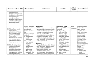 Kompetensi Dasar (KD)

Materi Pokok

Pembelajaran

Penilaian

Produk rekayasa
sebagai
pembangkit
listrik sederhana
dan
pengemasannya,
meliputi:
9. Pembangkit
listrik
sederhana
10.
Aneka
jenis produk
rekayasa
sebagai
pembangkit
listrik
sederhana
(Air, Angin,
Matahari, dll)
11.
Manfaat

Mengamati:
Melakukan pengamatan dengan
cara membaca dan menyimak
dari kajian literatur/media
tentang pengetahuan, jenis
produk, manfaat dan
pengemasan produk rekayasa
sebagai pembangkit listrik
sederhana agar terbangun rasa
ingin tahu dan menunjukkan
motivasi internal.

Penilaian Tugas
Kelompok/Diskusi,
tentang:
7. Penggalian
informasi dan
diskusi pada
sentra usaha
rekayasa sebagai
pembangkit
listrik sederhana
di daerah
setempat tentang
aneka jenis
produk, manfaat
dan pengemasan
produk
pembangkit
listrik sederhana
8. Aspek yang
dinilai:

Alokasi
Waktu

Sumber Belajar

melaksanakan
kegiatan rekayasa di
wilayah setempat dan
lainnya dengan
memperhatikan
estetika produk akhir
untuk membangun
semangat usaha

3.3 Memahami desain
produk dan
pengemasan karya
rekayasa sebagai
pembangkit listrik
sederhana
berdasarkan konsep
berkarya dengan
pendekatan budaya
setempat dan lainnya
4.6 Mendesain produk
dan pengemasan
karya rekayasa
sebagai pembangkit
listrik sederhana
berdasarkan konsep
berkarya dengan

Menanya:
Menggali informasi dan diskusi
yang berkaitan dengan aneka
jenis pembangkit listrik
sederhana, manfaat dan
pengemasannya yang
berkembang di sentra usaha
pembangkit listrik sederhana

Buku pelajaran,
4 jam
pelajaran buku refensi
yang relevan,
majalah, koran,
hasil penelitian,
audio-visual,
media maya
(internet) dan
sentra usaha
tentang desain
produk dan
pengemasaan
rekayasa sebagai
pembangkit
listrik
sederhana,
meliputi:
1. Pembangkit
listrik
sederhana
464

 