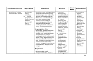Kompetensi Dasar (KD)
pendekatan budaya
setempat dan lainnya

Materi Pokok
pembangkit
listrik
sederhana
12.
Teknik
pengemasan
hasil rekayasa
sebagai
pembangkit
listrik
sederhana

Pembelajaran
daerah setempat sehingga dapat
mensyukuri anugerah Tuhan
dan terbangun rasa ingin tahu,
bangga/cinta pada tanah air.
Melakukan konsultasi dengan
guru dan sumber belajar
lainnya dalam membuat
rancangan gagasan (desain)
produk rekayasa sebagai
pembangkit listrik sederhana
untuk menemukan konsep.
Mengumpulkan Data
Melakukan kegiatan observasi
dengan teknik wawancara
tentang jenis dan pengemasan
produk rekayasa sebagai
pembangkit listrik sederhana di
sentra usaha pembenihan atau
penjualan daerah setempat
agar terbangun rasa ingin tahu,
motivasi internal, bersikap
santun, bangga/cinta tanah air
dan bersyukur sebagai warga
bangsa.
Mengasosiasi
Menyimpulkan hasil
pengamatan/kajian literatur

Penilaian
l. Apresiasi
kemampuan
mengidentifikasi
jenis pembangkit
listrik sederhana
di wilayah
setempat dan
langkah-langkah
merangkainya,
menunjukkan
standar produk
rekayasa sebagai
pembangkit
listrik
sederhana.
m. Keruntutan
berpikir
kemampuan
melaksanakan
kerja
berdasarkan
standar kerja
untuk
memperoleh
produk unggul
n. Pilihan kata
dalam
mengutarakan
pendapat dan
kualitas gagasan

Alokasi
Waktu

Sumber Belajar
2. Aneka jenis
produk
rekayasa
sebagai
pembangkit
listrik
sederhana
(Air, Angin,
Matahari, dll)
3. Manfaat
pembangkit
listrik
sederhana
4. Standar
produk dan
langkah
keselamatan
kerja
5. Teknik
pengemasan
hasil rekayasa
sebagai
pembangkit
listrik
sederhana

465

 