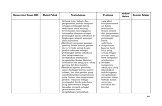 Kompetensi Dasar (KD)

Materi Pokok

Pembelajaran
tentang jenis, bahan, dan
pengemasan produk rekayasa
sebagai pembangkit listrik
sederhana, serta tentang
keberhasilan dan kegagalan
wirausaha rekayasa sebagai
pembangkit listrik sederhana di
lingkungan wilayah setempat
atau nusantara.
Membuat rancangan gagasan
(desain) dalam bentuk gambar
skets/tertulis untuk desain
produk rekayasa sebagai
pembangkit listrik sederhana
dan pengemasannya
berdasarkan kesimpulan
pengamatan/kajian literatur,
orisinalitas ide yang jujur, sikap
percaya diri dan mandiri.
Membuat laporan portofolio
dalam berbagai bentuk seperti
tulisan, foto dan gambar yang
mendeskripsikan pengetahuan,
jenis, bahan, dan pengemasan
produk rekayasa sebagai
pembangkit listrik sederhana
yang diperolehnya dengan
tampilan menarik sebagai
pemahaman akan
pengetahuan/konseptual.

Penilaian

Alokasi
Waktu

Sumber Belajar

yang akan
diimplementasik
an dalam
pembuatan
desain produk
dan pengemasan
rekayasa sebagai
pembangkit
listrik
sederhana.
o. Penyusunan
laporan hasil
kerja yang
sesuai dengan
prinsip yang
telah disepakati
sebelumnya.
p. Perilaku
mempunyai
sikap jujur yang
ditunjukkan
oleh kelugasan
mengutarakan
pendapat, sikap
terbuka dalam
menerima
masukan dan
koreksi

466

 
