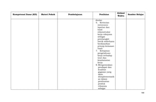 Kompetensi Dasar (KD)

Materi Pokok

Pembelajaran

Penilaian

Alokasi
Waktu

Sumber Belajar

dinilai:
6. Kerincian
menyusun
laporan dan
hasil
rekonstruksi
kerja rekayasa
sebagai
pembangkit
listrik sederhana
berdasarkan
prinsip kemasan
hasil.
7. Ketepatan
pengetahuan
kerja terhadap
teori dan
keselamatan
kerja
8. Mengutarakan
pendapat dan
kualitas
gagasan yang
akan
diimplementasik
an dalam
pembuatan
produk
rekayasa
sebagai
468

 