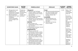 KOMPETENSI DASAR
3.3 Menganalisis hasil
pergelaran tari
berdasarkan konsep,
teknik dan prosedur
4.3. Mempergelarkan
karya seni tari hasil
modifikasi
sendiri/kelompok
sesuai dengan tata
pentas

MATERI
POKOK
Eksplorasi
gerak tari
berdasarkan
konsep,
teknik, dan
prosedur

PEMBELAJARAN

PENILAIAN

Mengamati
Projek
Membaca dari berbagai
Mempresentasikandeskripsi
sumber belajar tentang tari
tari sesuai dengan hasil
berdasarkan konsep, teknik,
eksplorasi berdasarkan
dan prosedur
konsep, teknik, dan
prosedur
Mendengarkan berbagai
Tes praktik
musik iringan tari
Mempergelarkan tari
Mengamati tari berdasarkan
bentuk sesuai dengan
konsep, teknik, dan prosedur
hitungan
sesuai iringan
Menanya
Membuat tari bentuk
sesuai iringan
Menanyakan tari
berdasarkan konsep, teknik,
dan prosedur
Menanyakan berbagai macam
musik iringan tari
Mengeksplorasi
Mencari contoh tari
berdasarkan konsep, teknik,
dan prosedur sesuai iringan
Merangkai berbagai gerak
tari sesuai dengan konsep,
teknik, dan prosedur sesuai
iringan
Mendiskusikan gerak tari
berdasarkan konsep, teknik,
dan prosedursesuai iringan
Mendiskusikan berbagai
macam musik iringan tari

ALOKASI
WAKTU

SUMBER
BELAJAR

10 JP

Buku Teks
Pelajaran
seni budaya
kelas XI
Humprey,
Doris, 1983.
Seni Menata
Tari, terj.
Sal
Murgiyanto,
Dewan
Kesenian
Jakarta,
Jakarta.
Hawkins,
Alma,1990.
Mencipta
Lewat Tari,
terj.
Sumandiyo
Hadi, ISI,
Yogyakarta
Hawkins,
Alma M.,
2003.
Bergerak
Menurut
47

 